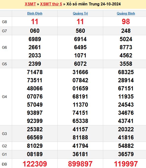 Soi cầu miền bắc chính xác hôm nay